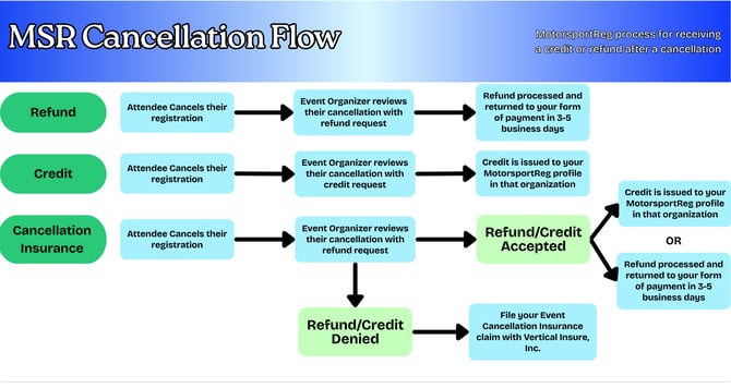 MSC Cancellation Flowchart